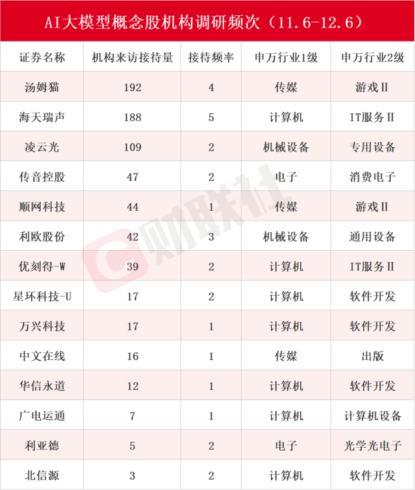 怎么股票配资 机构密集调研AI大模型概念股！近一个月接待量居前热门股名单来了